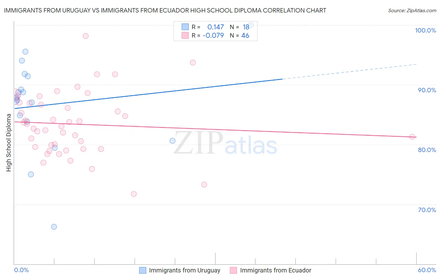 Immigrants from Uruguay vs Immigrants from Ecuador High School Diploma