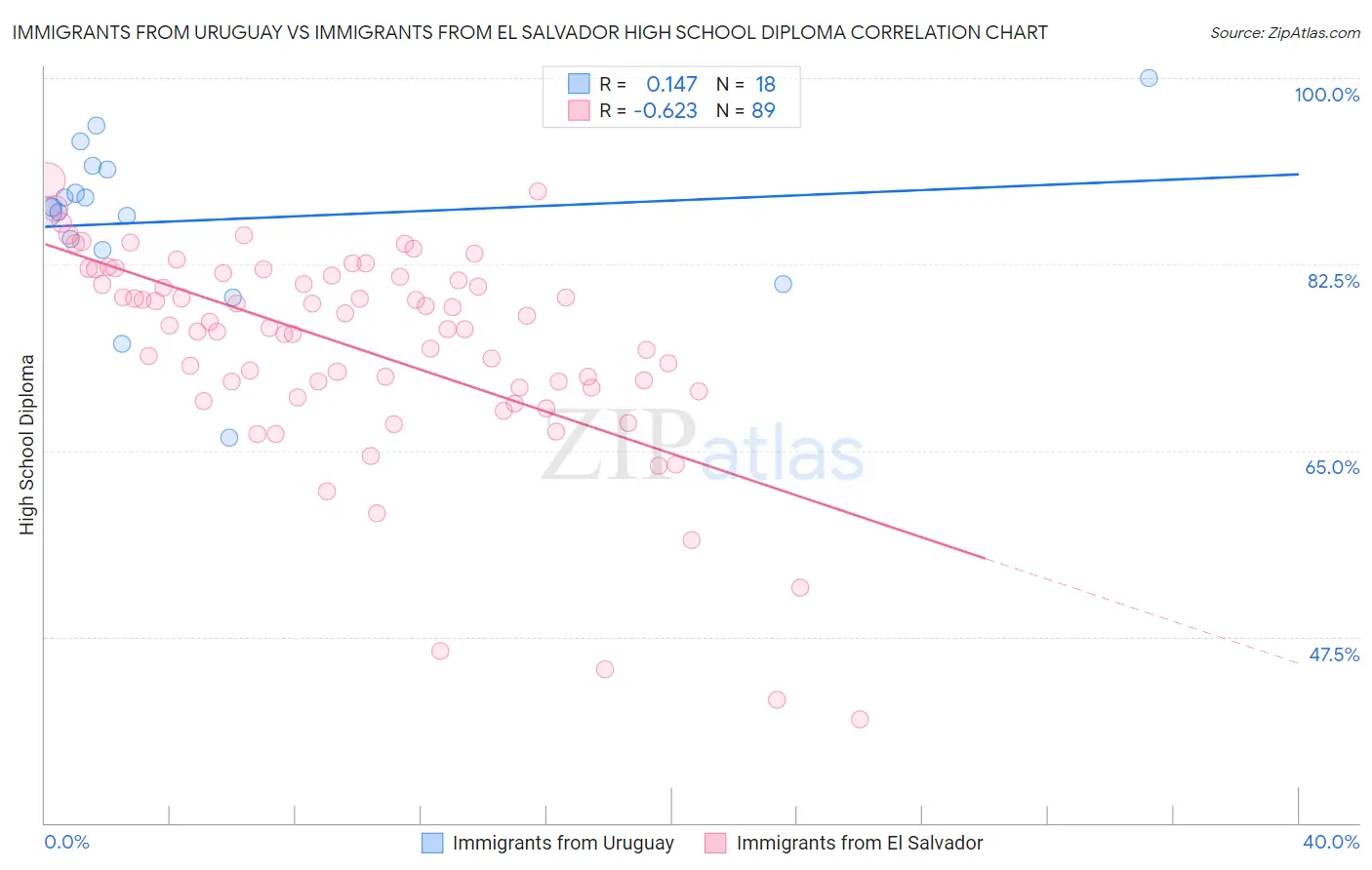 Immigrants from Uruguay vs Immigrants from El Salvador High School Diploma