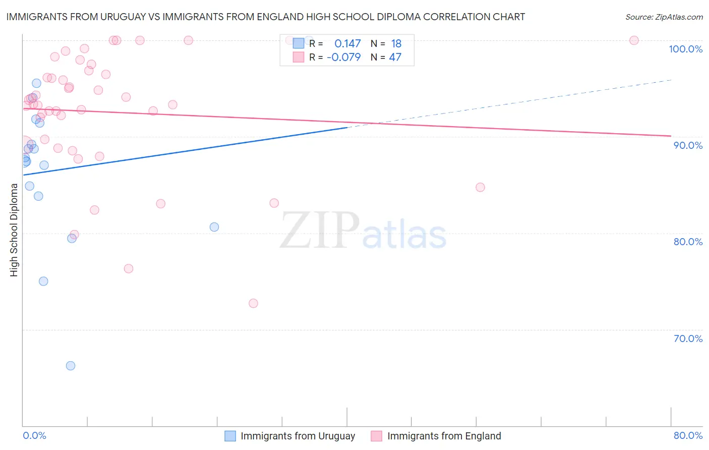 Immigrants from Uruguay vs Immigrants from England High School Diploma