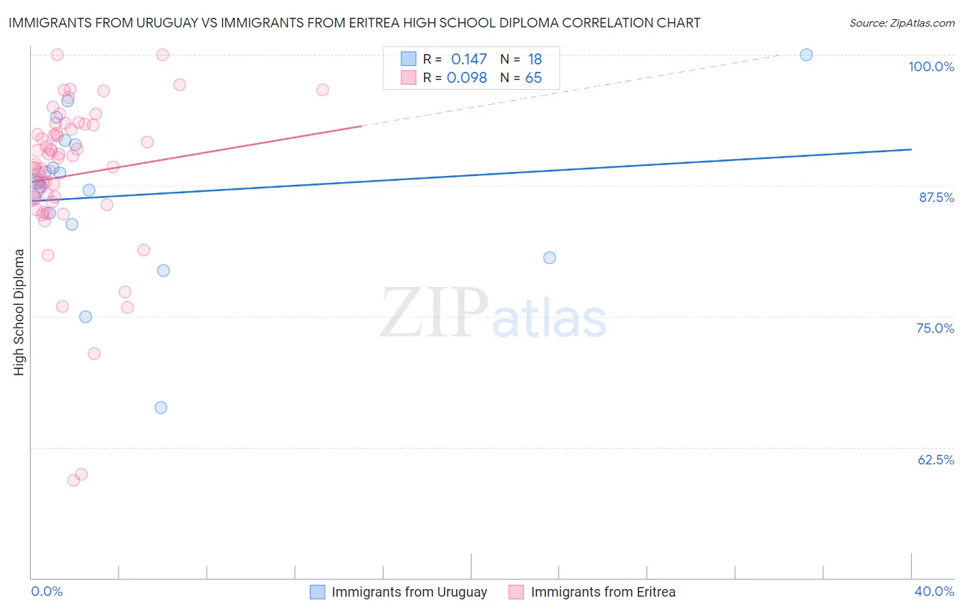 Immigrants from Uruguay vs Immigrants from Eritrea High School Diploma
