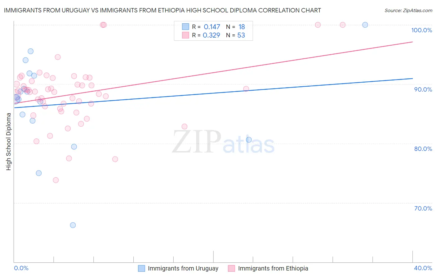 Immigrants from Uruguay vs Immigrants from Ethiopia High School Diploma