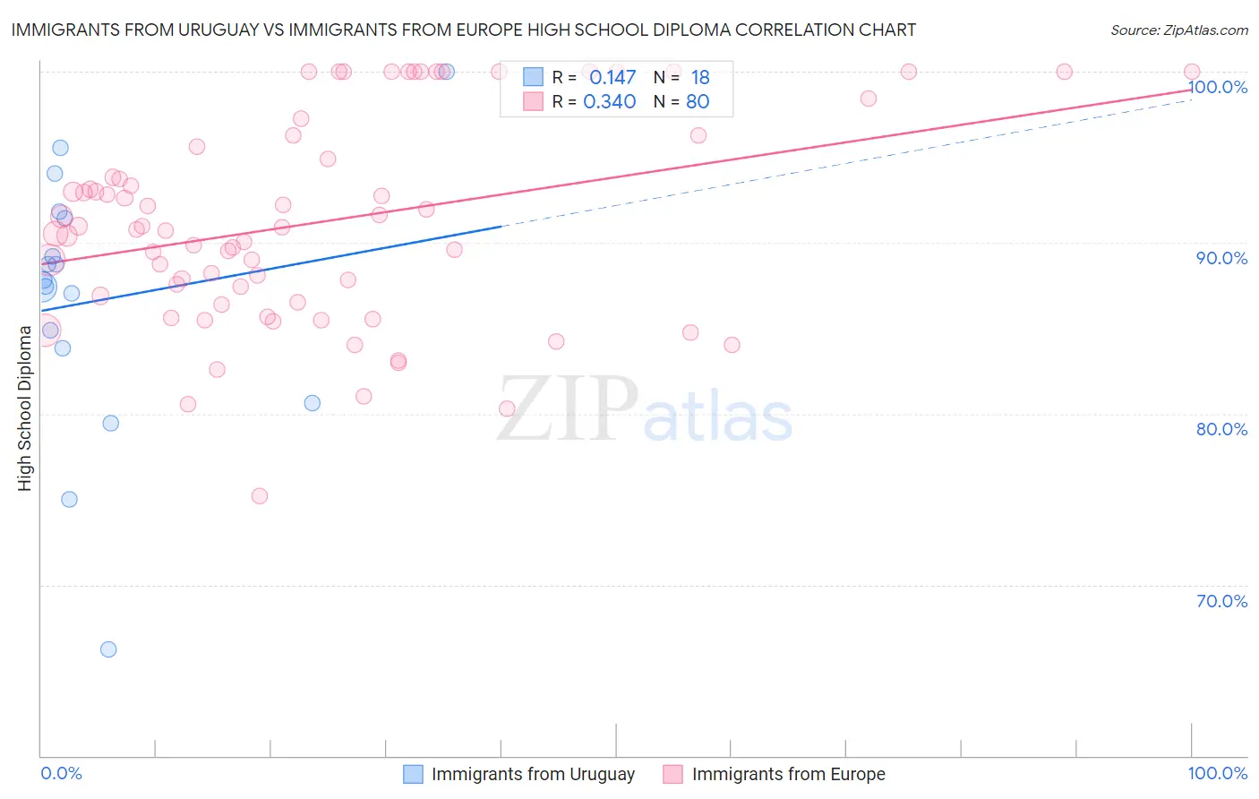 Immigrants from Uruguay vs Immigrants from Europe High School Diploma