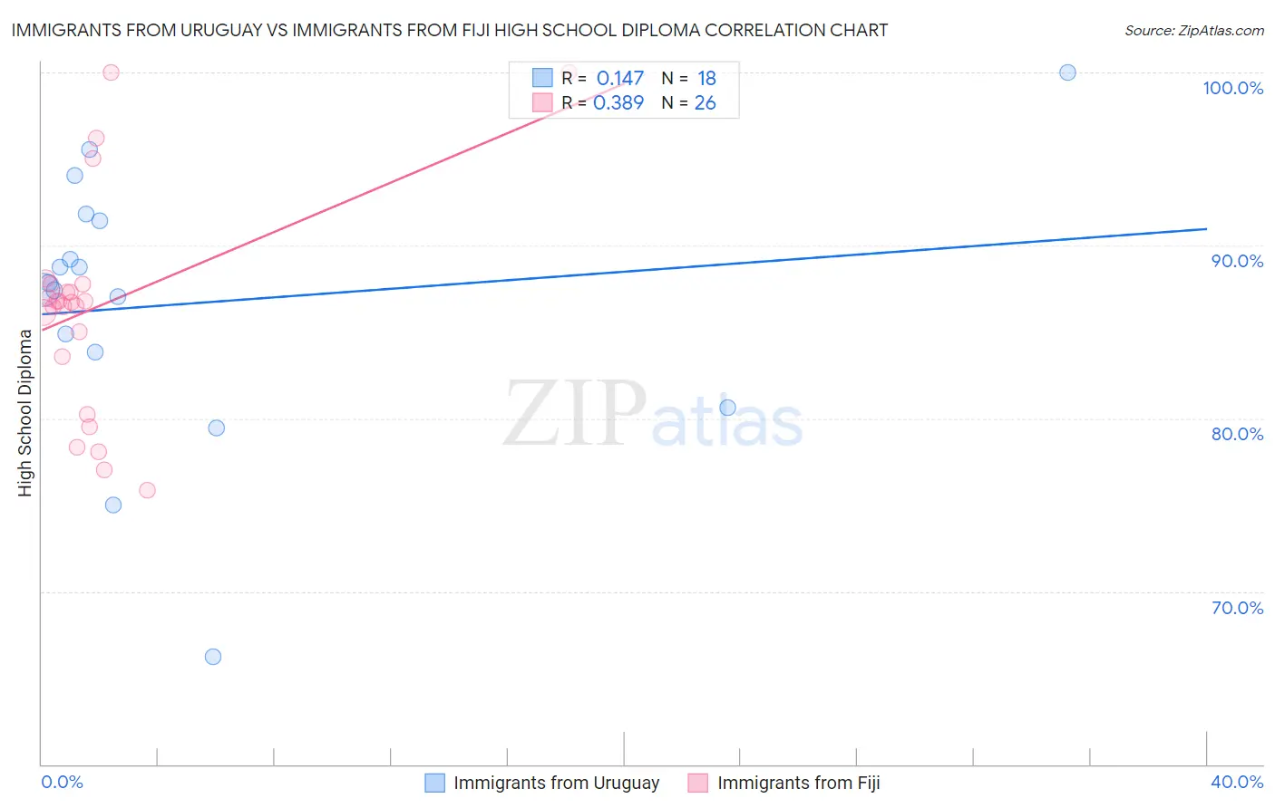 Immigrants from Uruguay vs Immigrants from Fiji High School Diploma