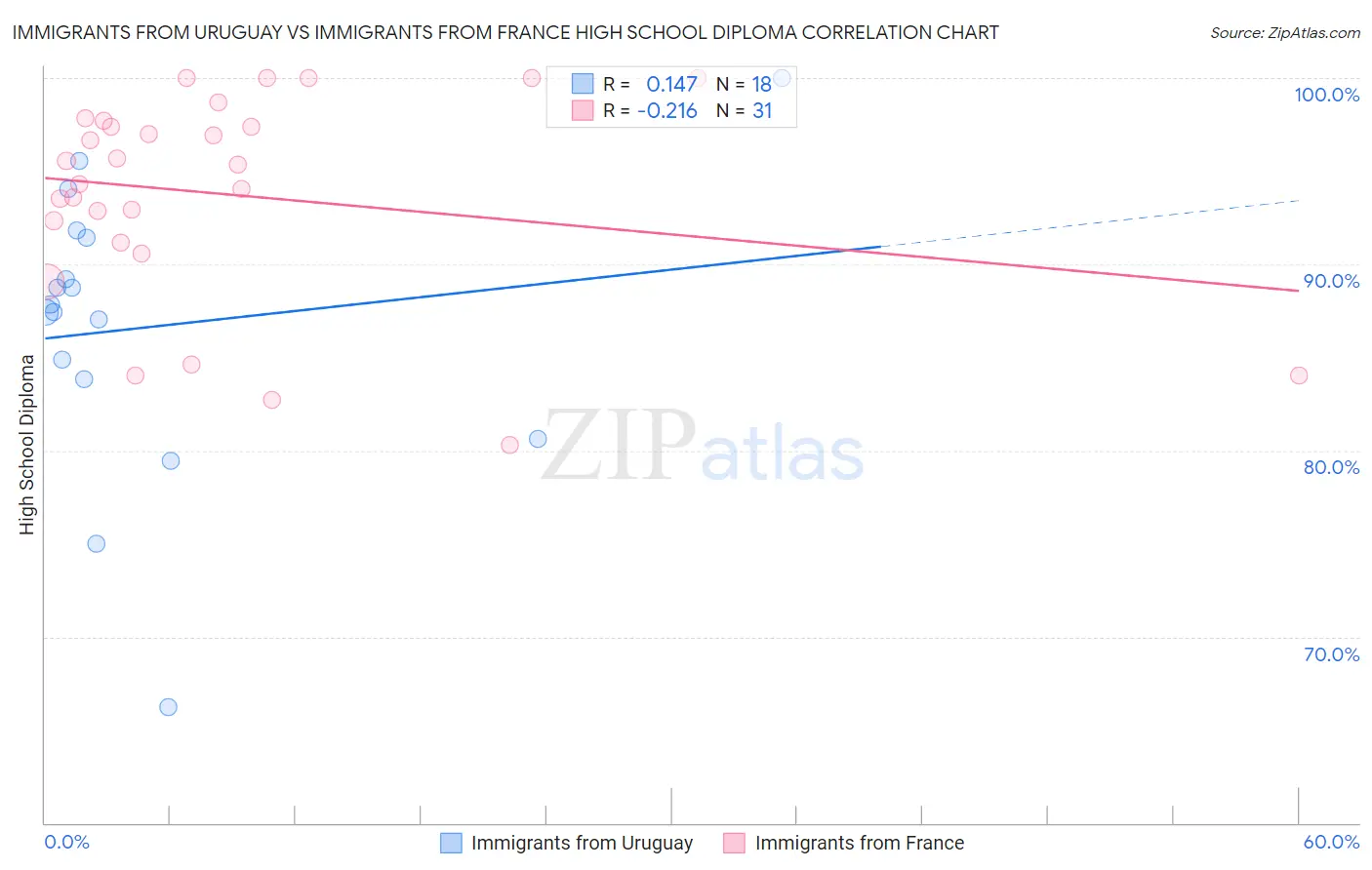 Immigrants from Uruguay vs Immigrants from France High School Diploma