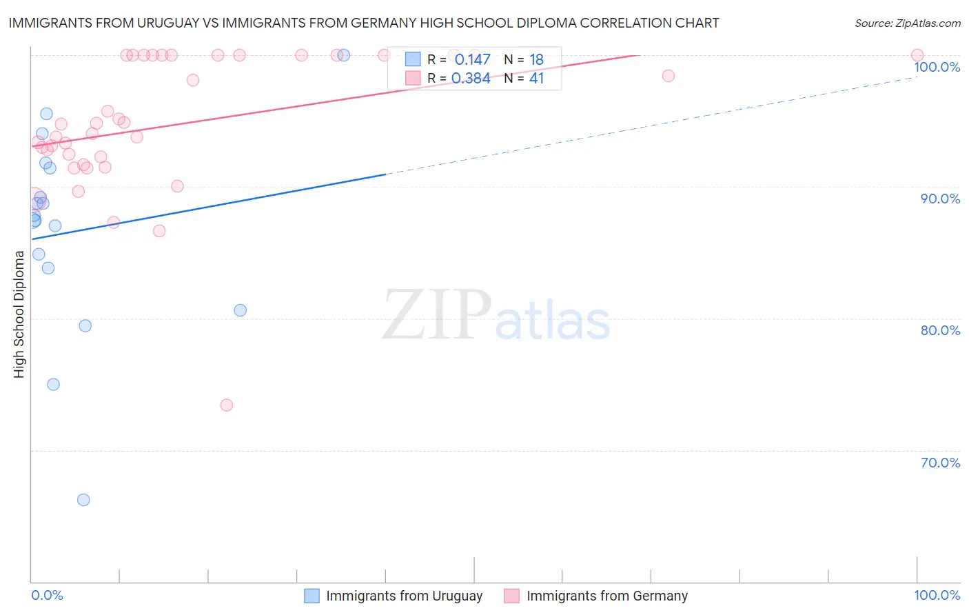 Immigrants from Uruguay vs Immigrants from Germany High School Diploma