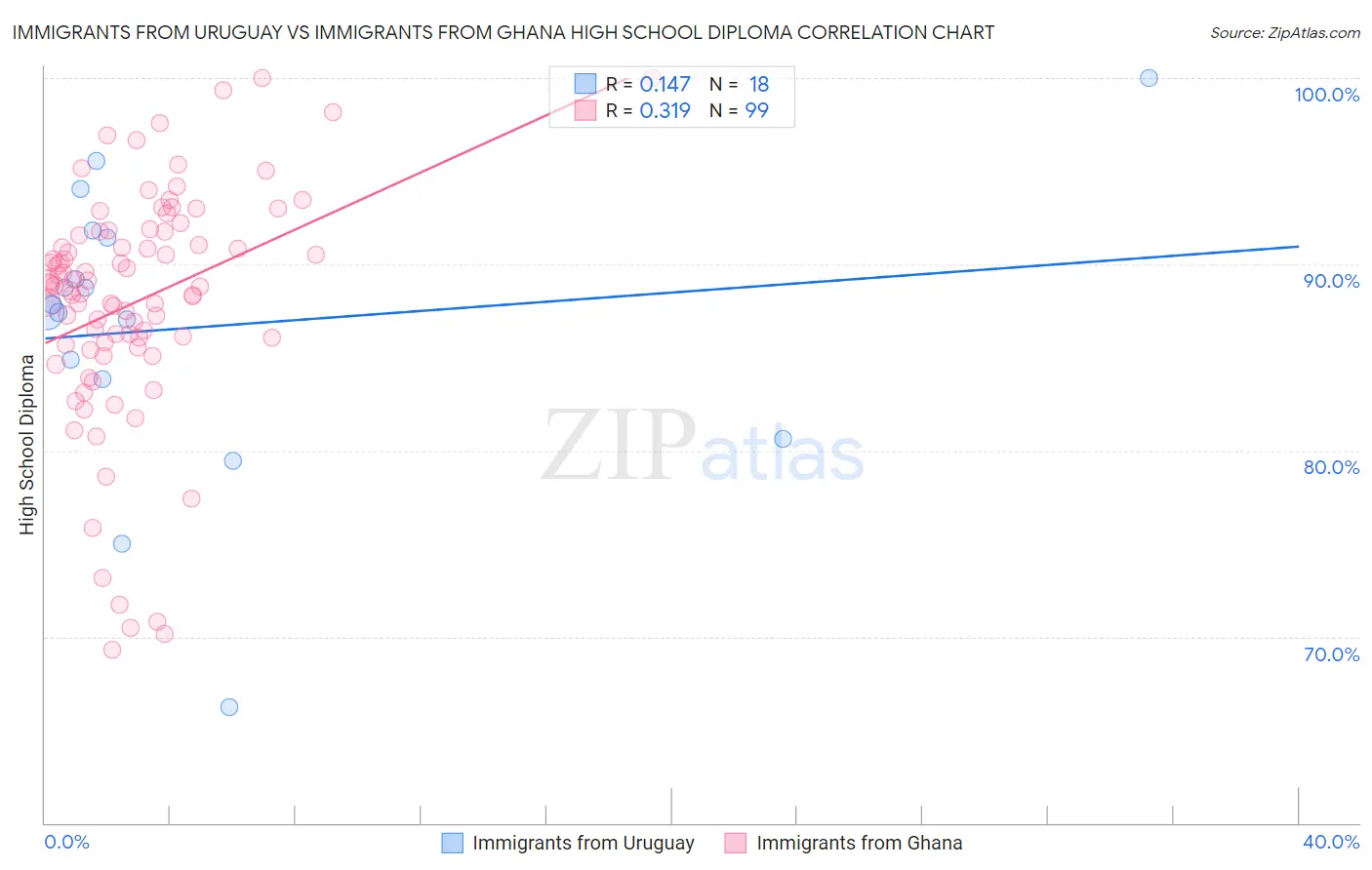 Immigrants from Uruguay vs Immigrants from Ghana High School Diploma