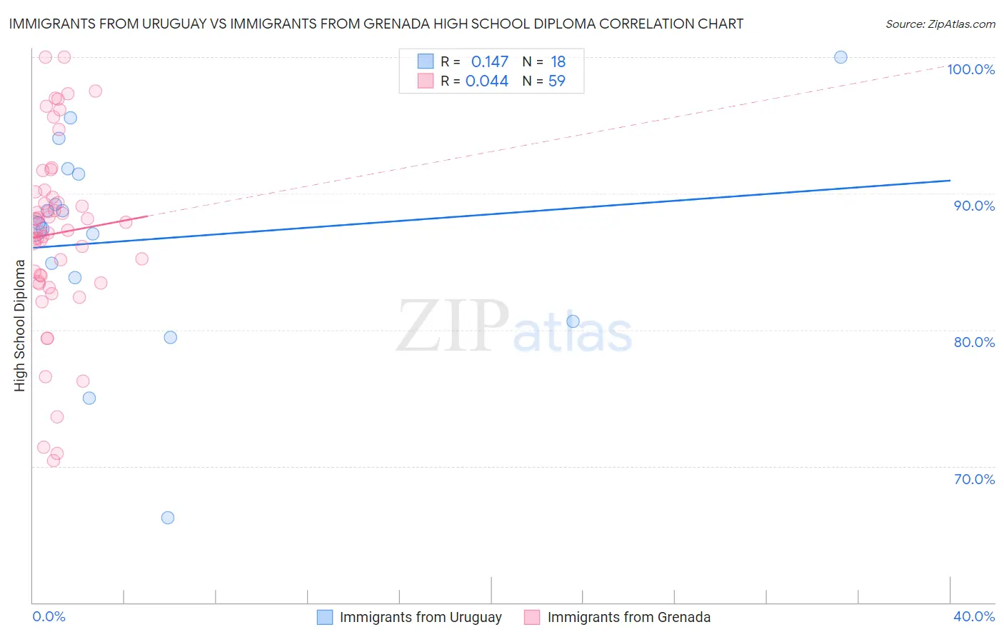 Immigrants from Uruguay vs Immigrants from Grenada High School Diploma