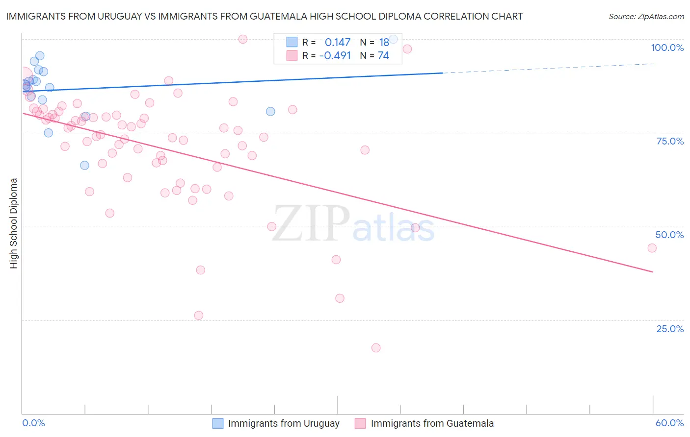 Immigrants from Uruguay vs Immigrants from Guatemala High School Diploma