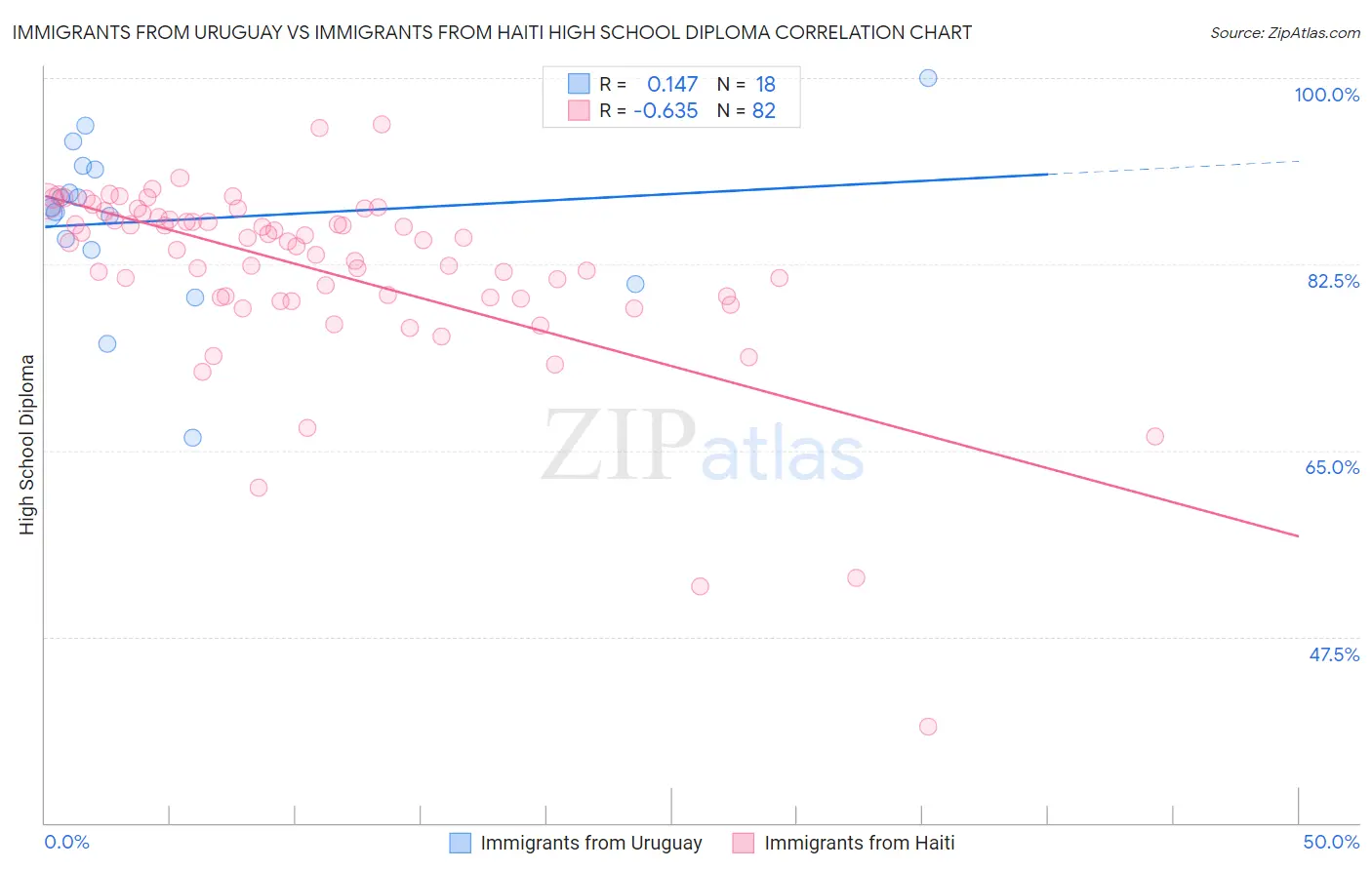 Immigrants from Uruguay vs Immigrants from Haiti High School Diploma