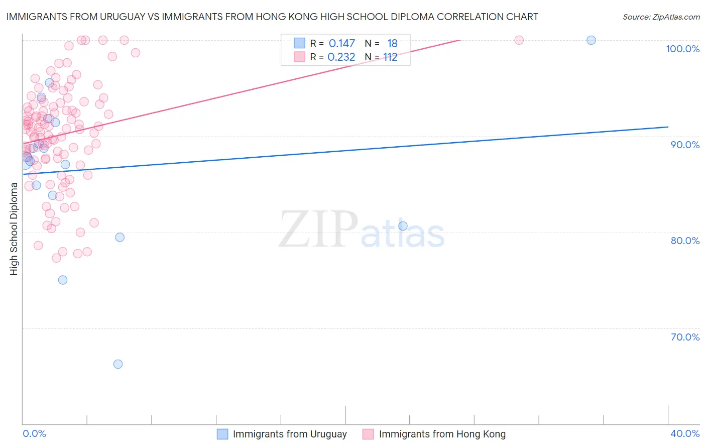 Immigrants from Uruguay vs Immigrants from Hong Kong High School Diploma