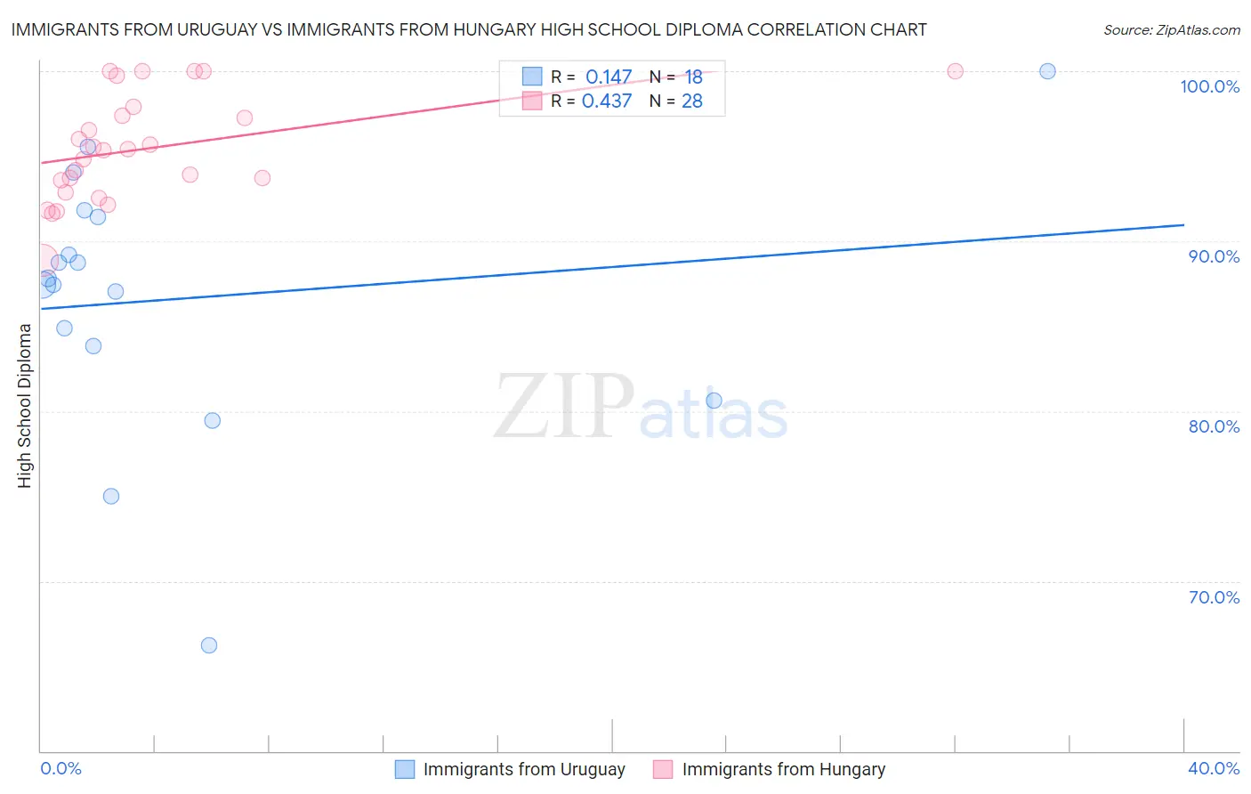 Immigrants from Uruguay vs Immigrants from Hungary High School Diploma