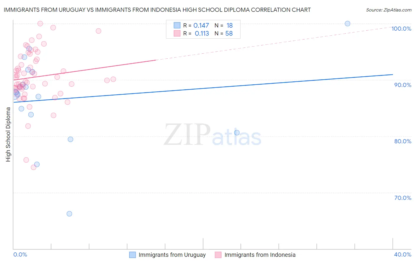 Immigrants from Uruguay vs Immigrants from Indonesia High School Diploma