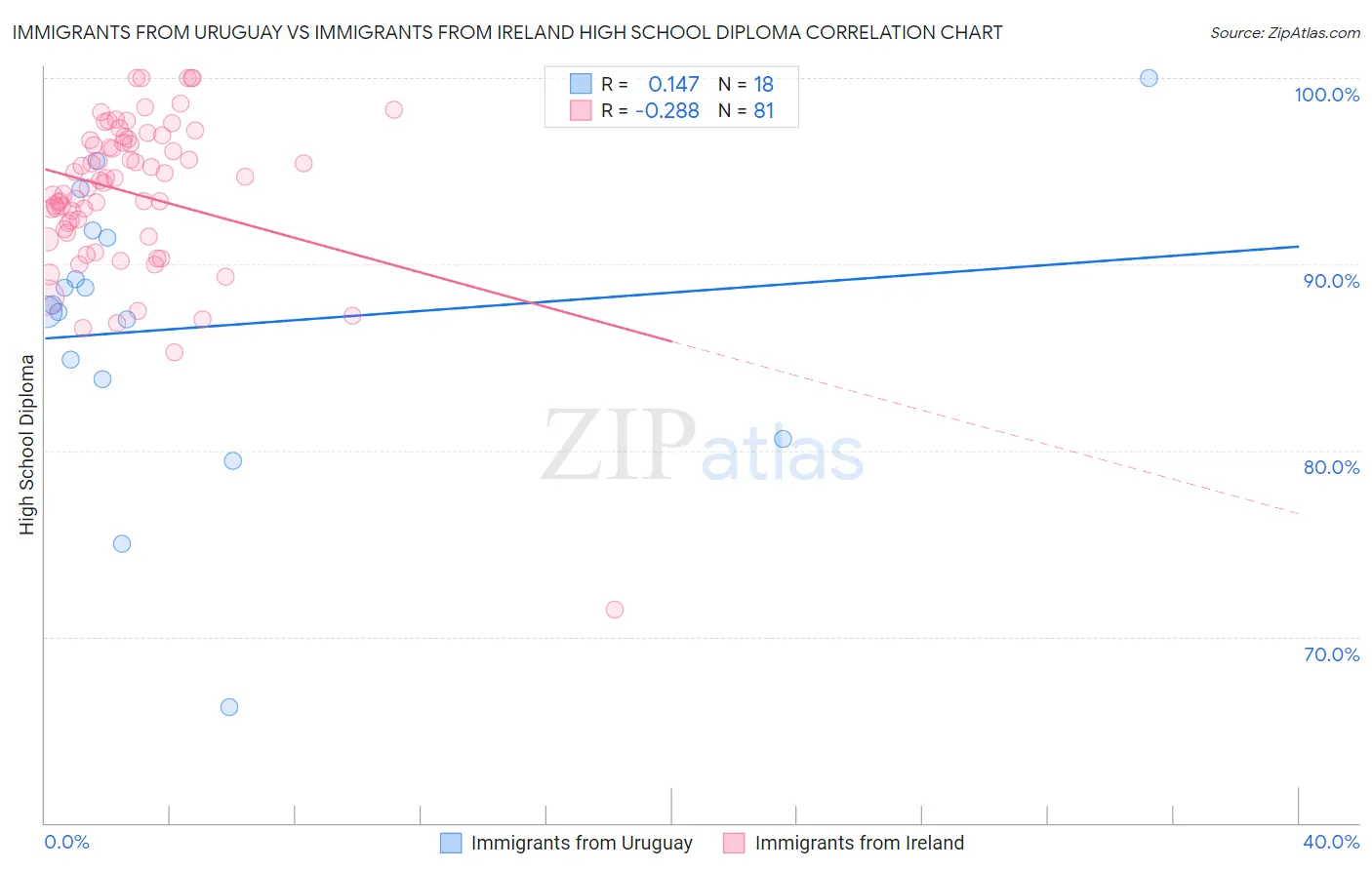 Immigrants from Uruguay vs Immigrants from Ireland High School Diploma