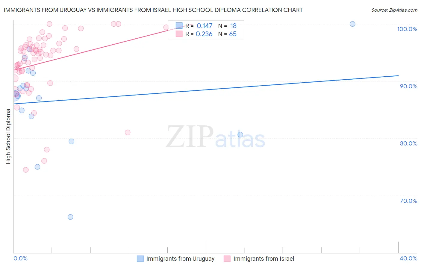 Immigrants from Uruguay vs Immigrants from Israel High School Diploma