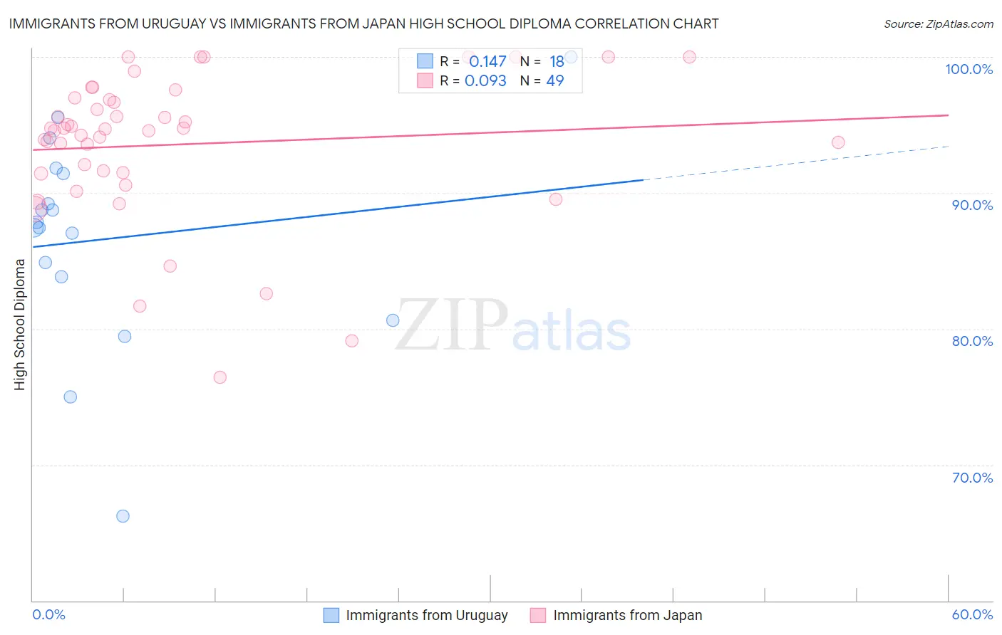 Immigrants from Uruguay vs Immigrants from Japan High School Diploma