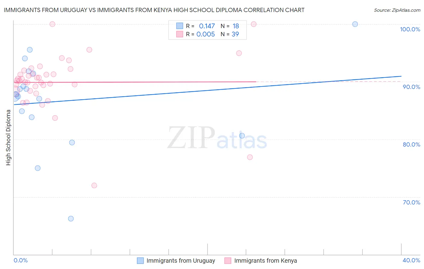 Immigrants from Uruguay vs Immigrants from Kenya High School Diploma