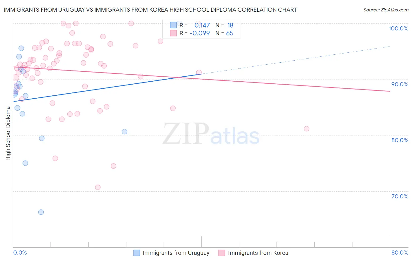 Immigrants from Uruguay vs Immigrants from Korea High School Diploma