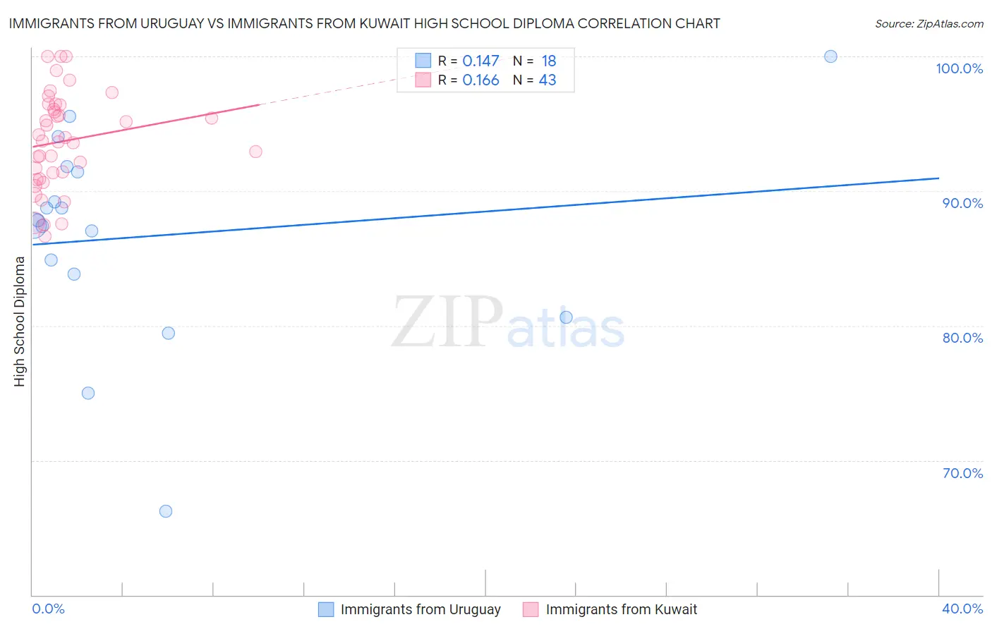 Immigrants from Uruguay vs Immigrants from Kuwait High School Diploma