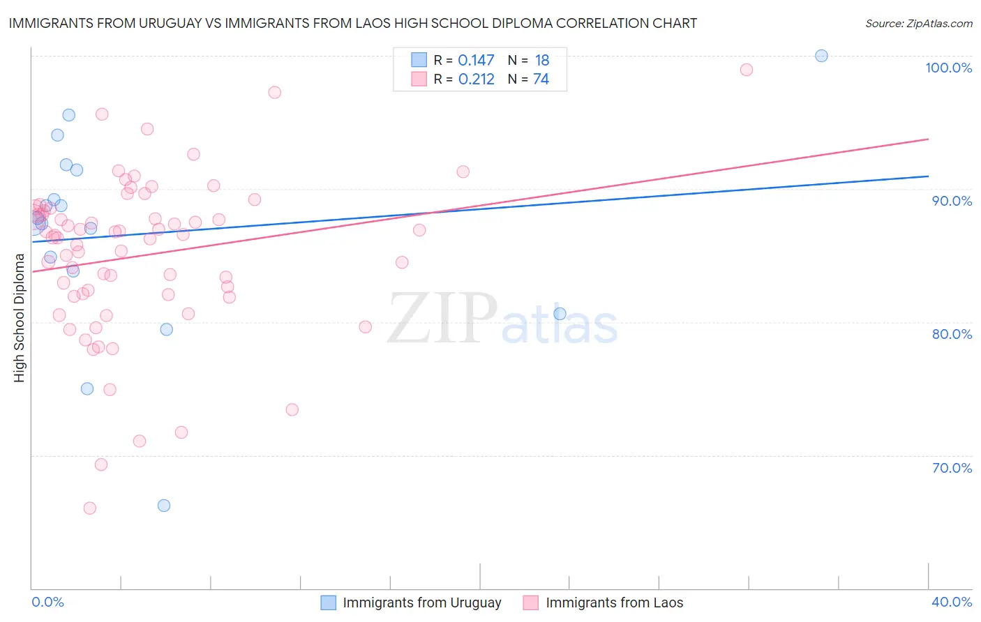 Immigrants from Uruguay vs Immigrants from Laos High School Diploma