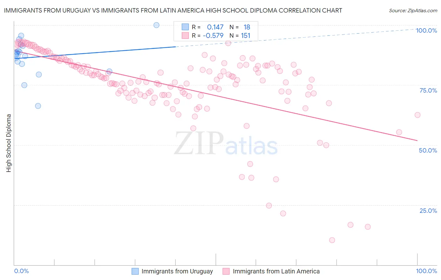 Immigrants from Uruguay vs Immigrants from Latin America High School Diploma