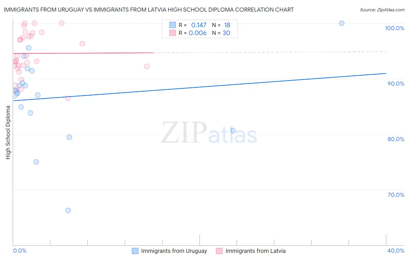 Immigrants from Uruguay vs Immigrants from Latvia High School Diploma