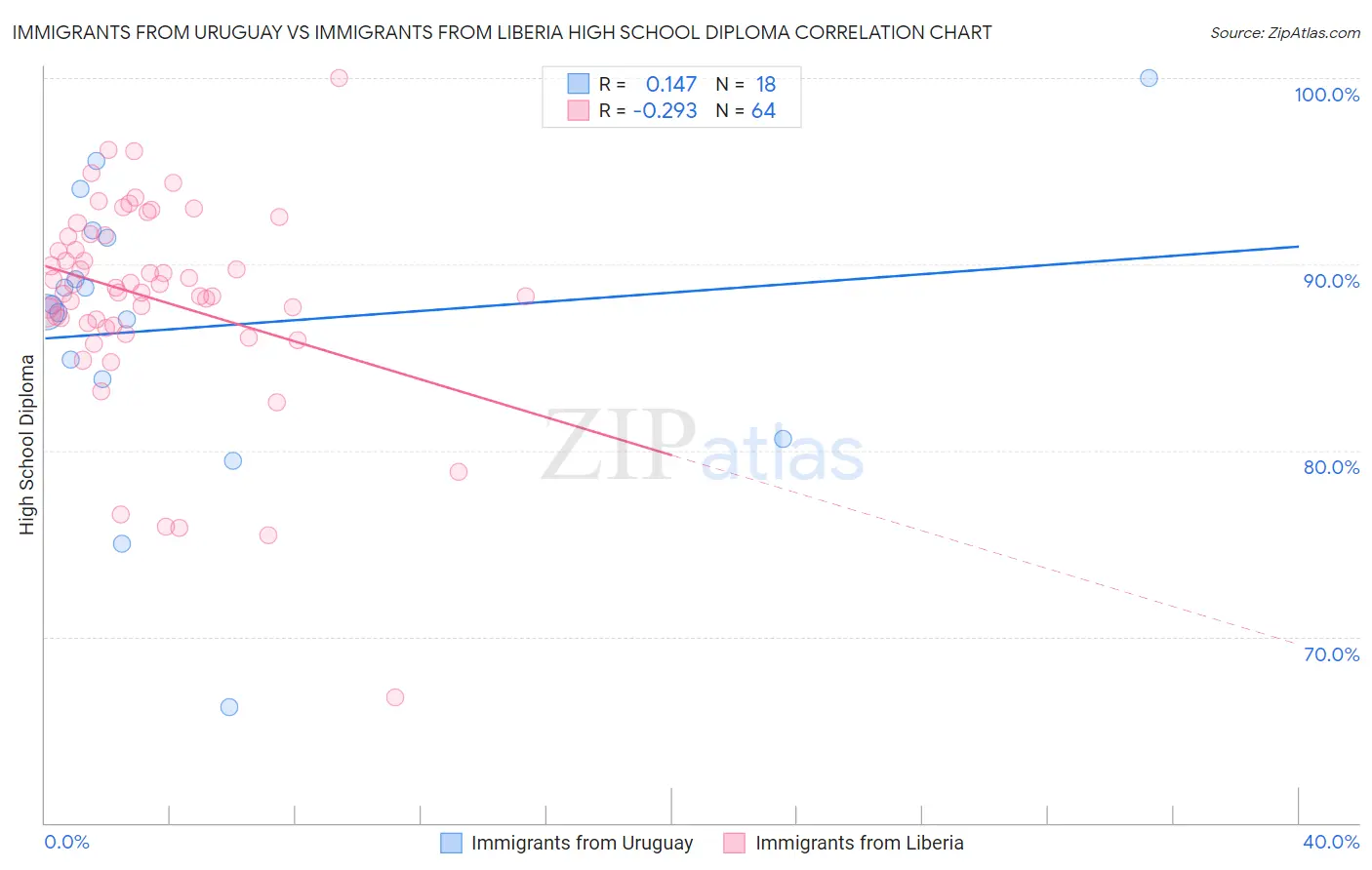 Immigrants from Uruguay vs Immigrants from Liberia High School Diploma