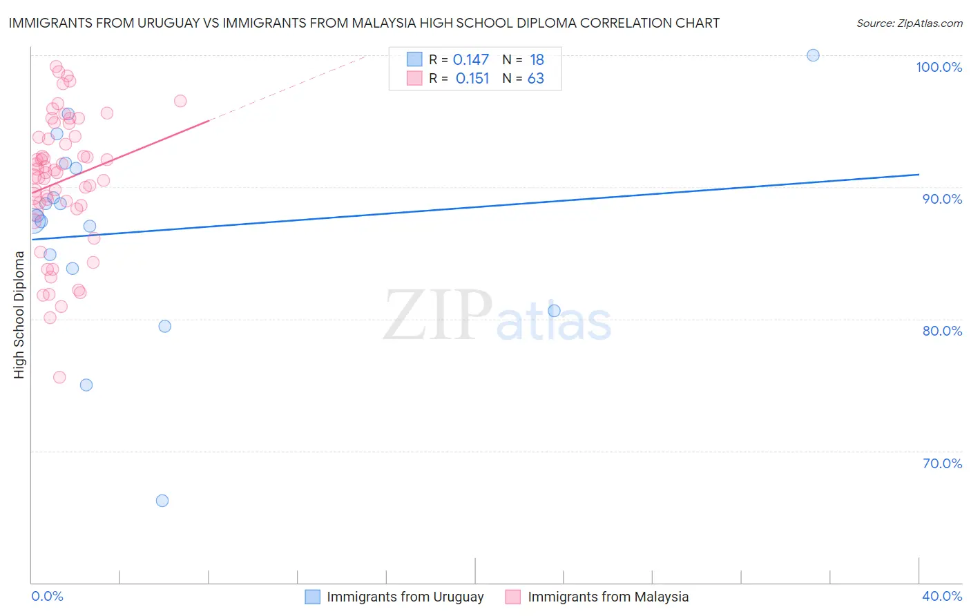 Immigrants from Uruguay vs Immigrants from Malaysia High School Diploma