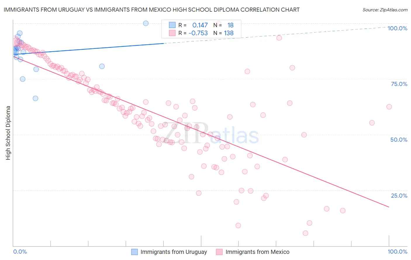 Immigrants from Uruguay vs Immigrants from Mexico High School Diploma