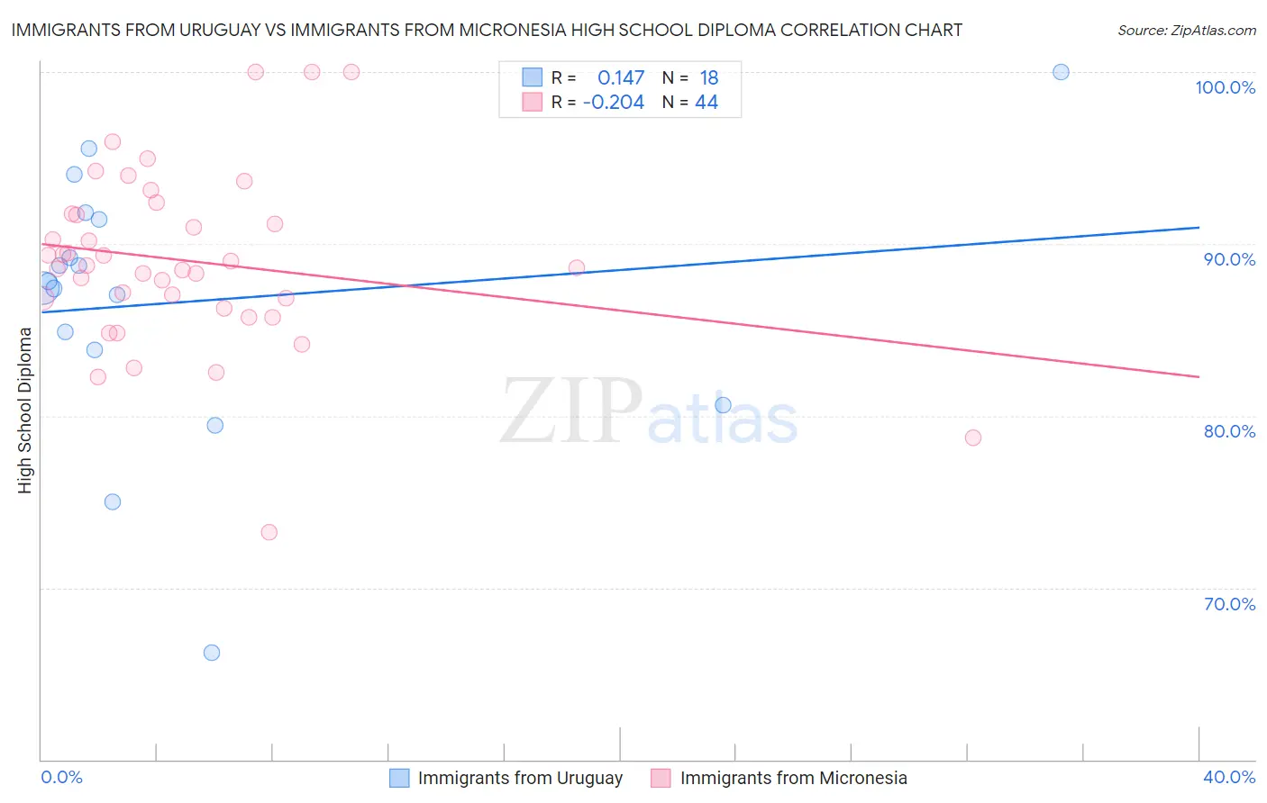 Immigrants from Uruguay vs Immigrants from Micronesia High School Diploma