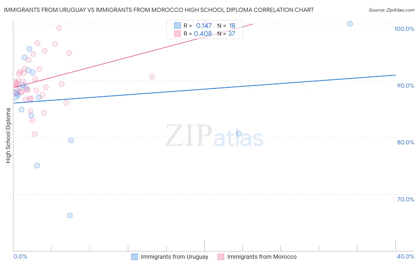 Immigrants from Uruguay vs Immigrants from Morocco High School Diploma