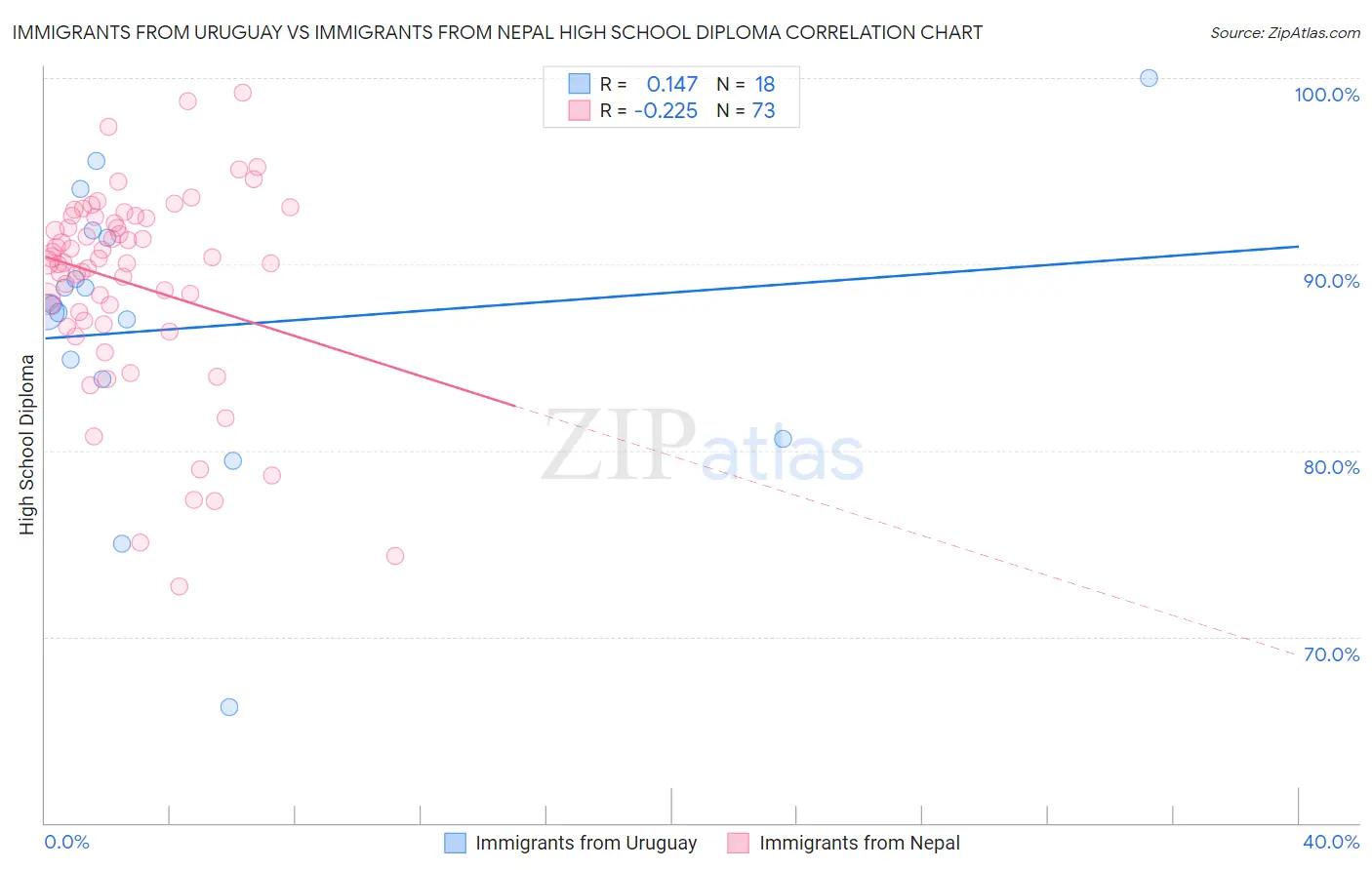 Immigrants from Uruguay vs Immigrants from Nepal High School Diploma