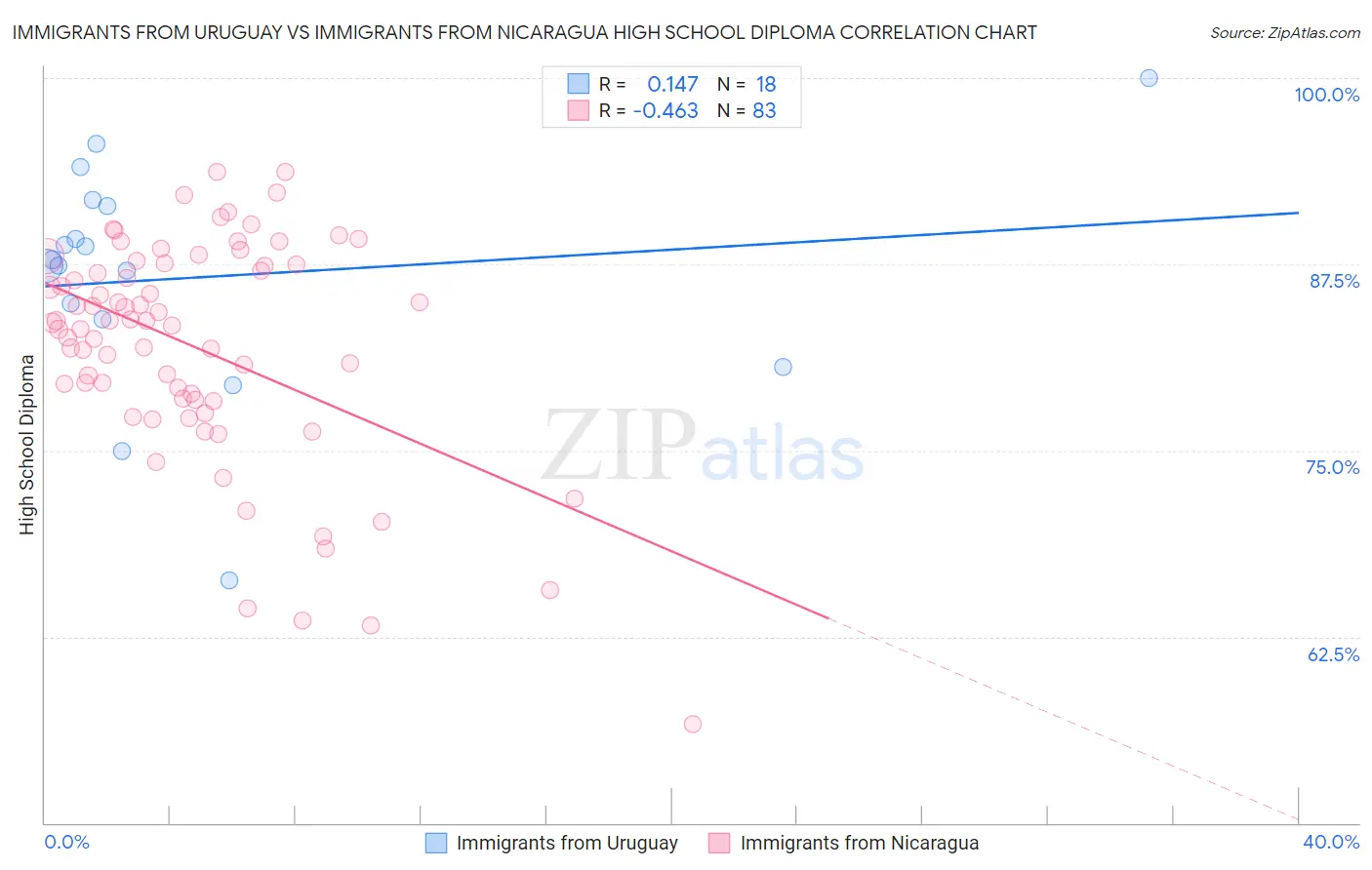 Immigrants from Uruguay vs Immigrants from Nicaragua High School Diploma