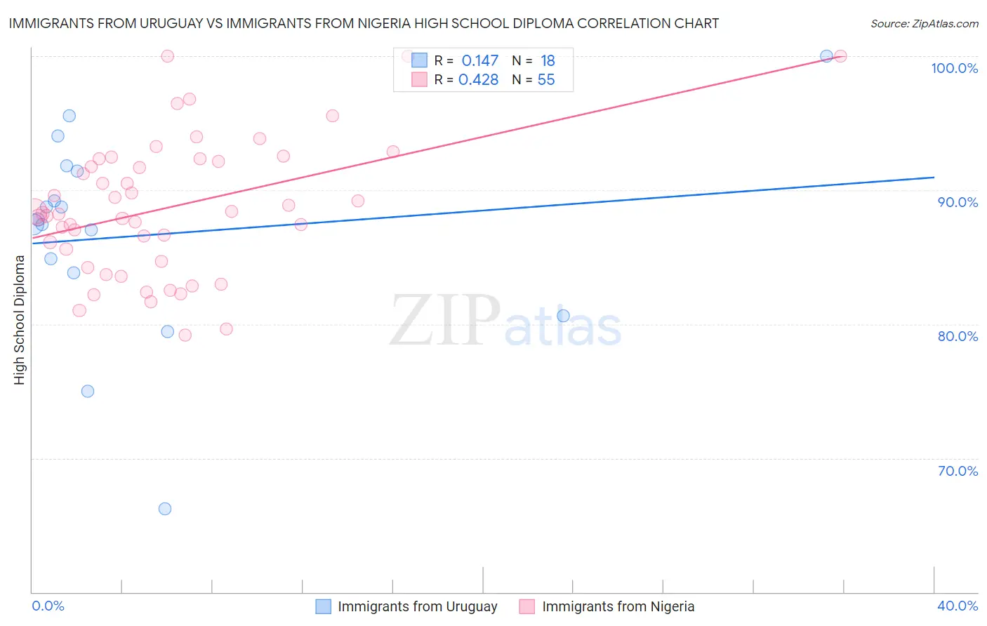 Immigrants from Uruguay vs Immigrants from Nigeria High School Diploma