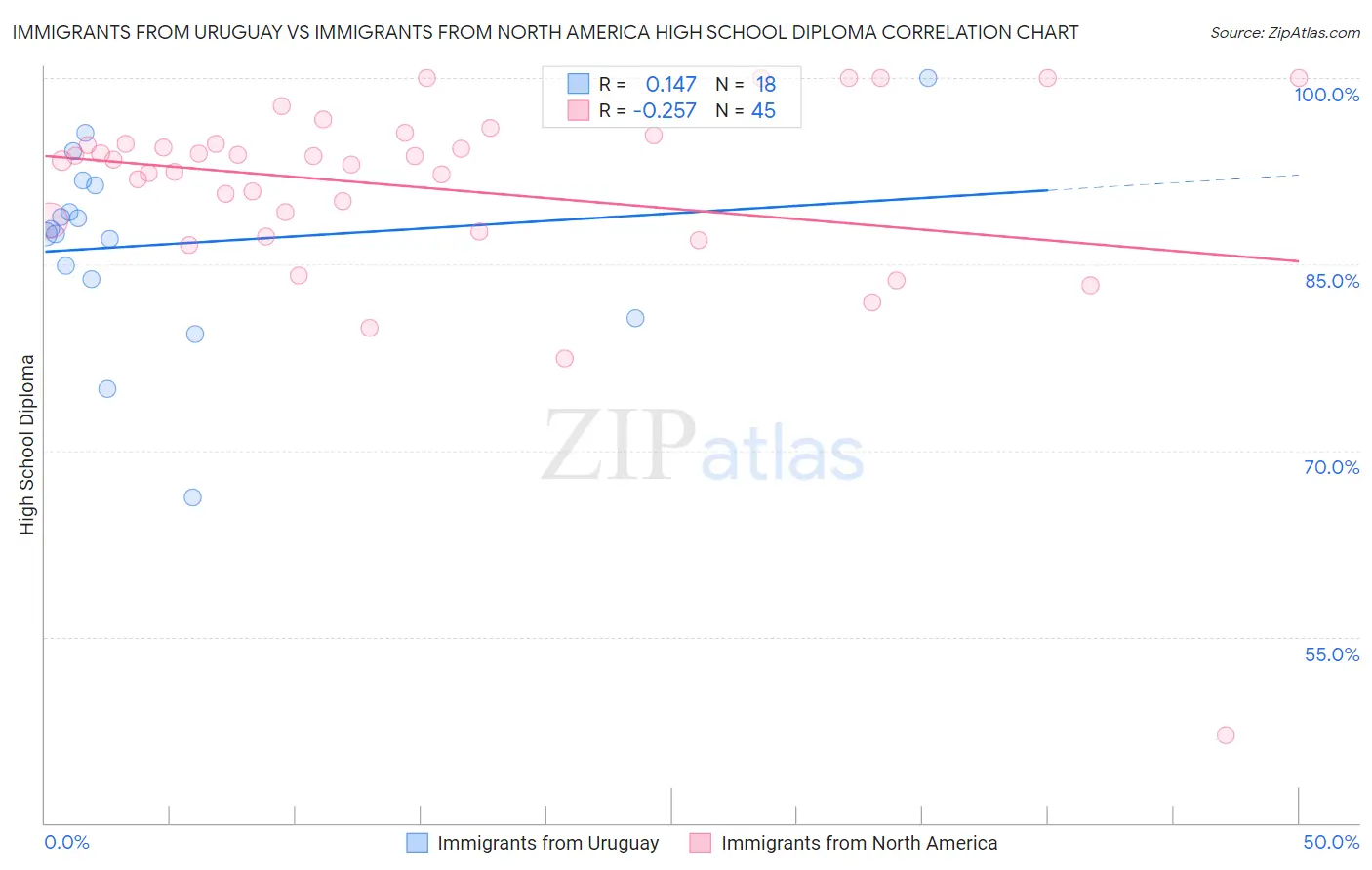 Immigrants from Uruguay vs Immigrants from North America High School Diploma