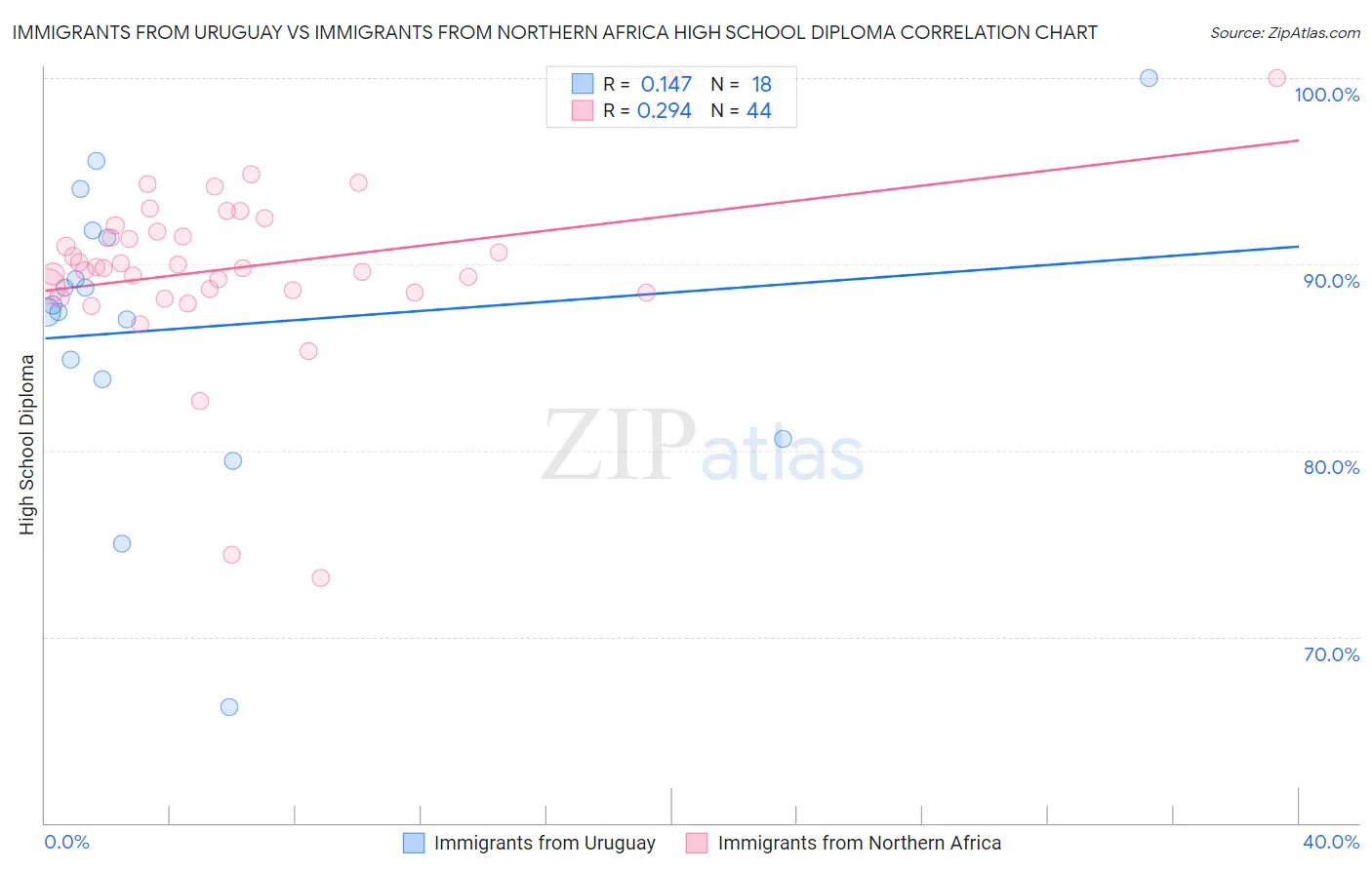 Immigrants from Uruguay vs Immigrants from Northern Africa High School Diploma