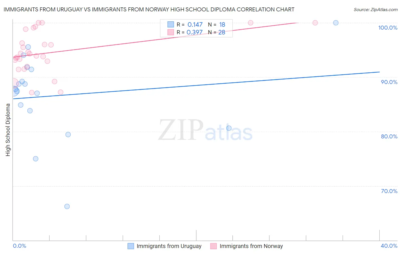 Immigrants from Uruguay vs Immigrants from Norway High School Diploma