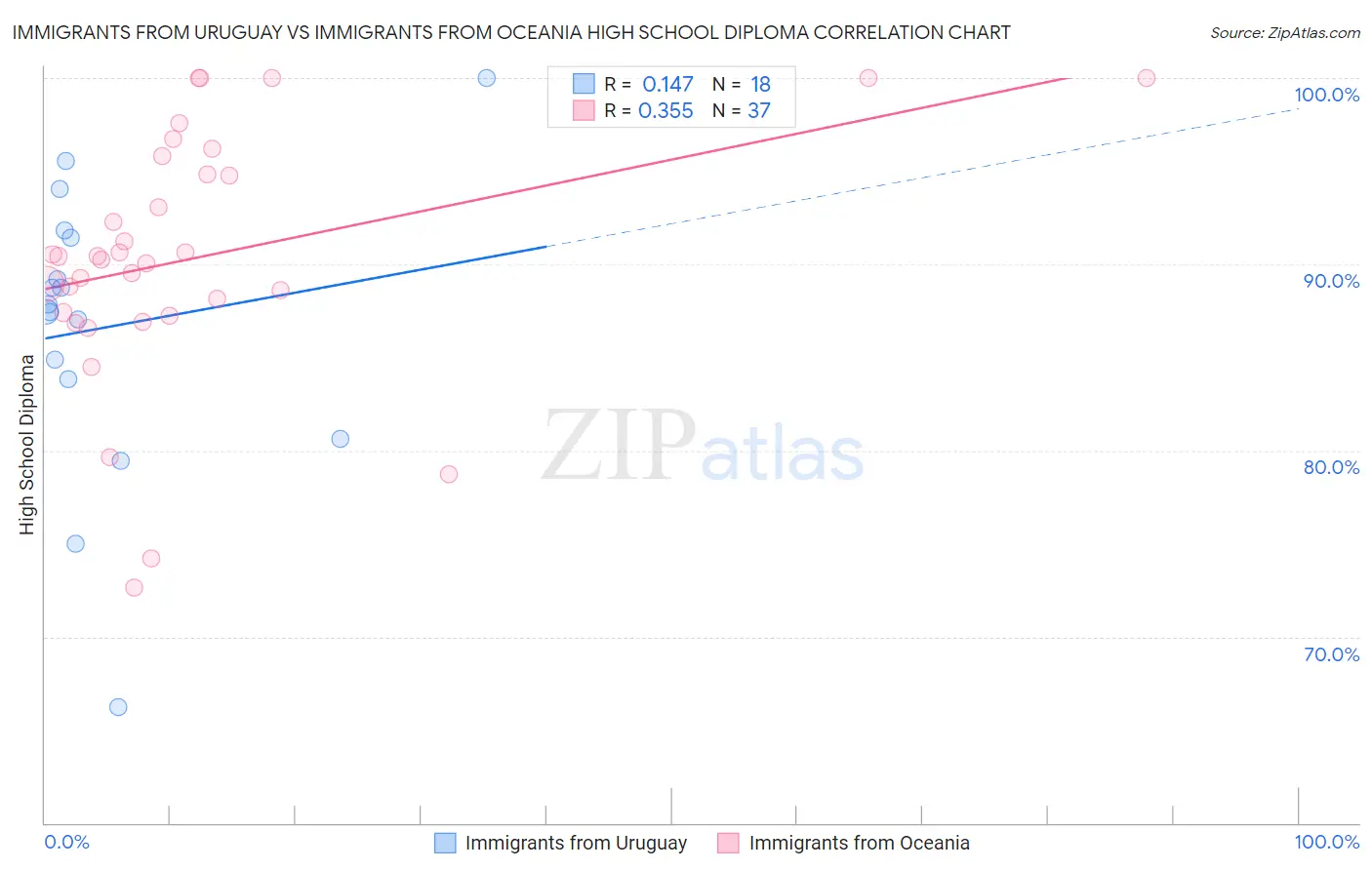 Immigrants from Uruguay vs Immigrants from Oceania High School Diploma