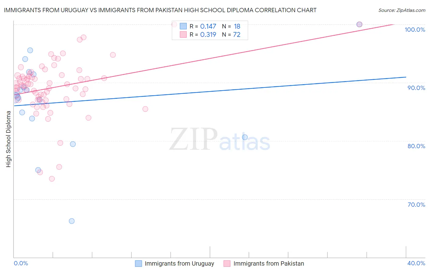 Immigrants from Uruguay vs Immigrants from Pakistan High School Diploma