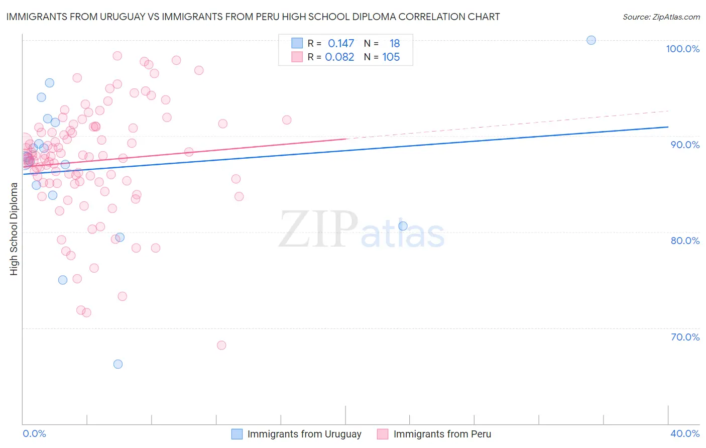 Immigrants from Uruguay vs Immigrants from Peru High School Diploma