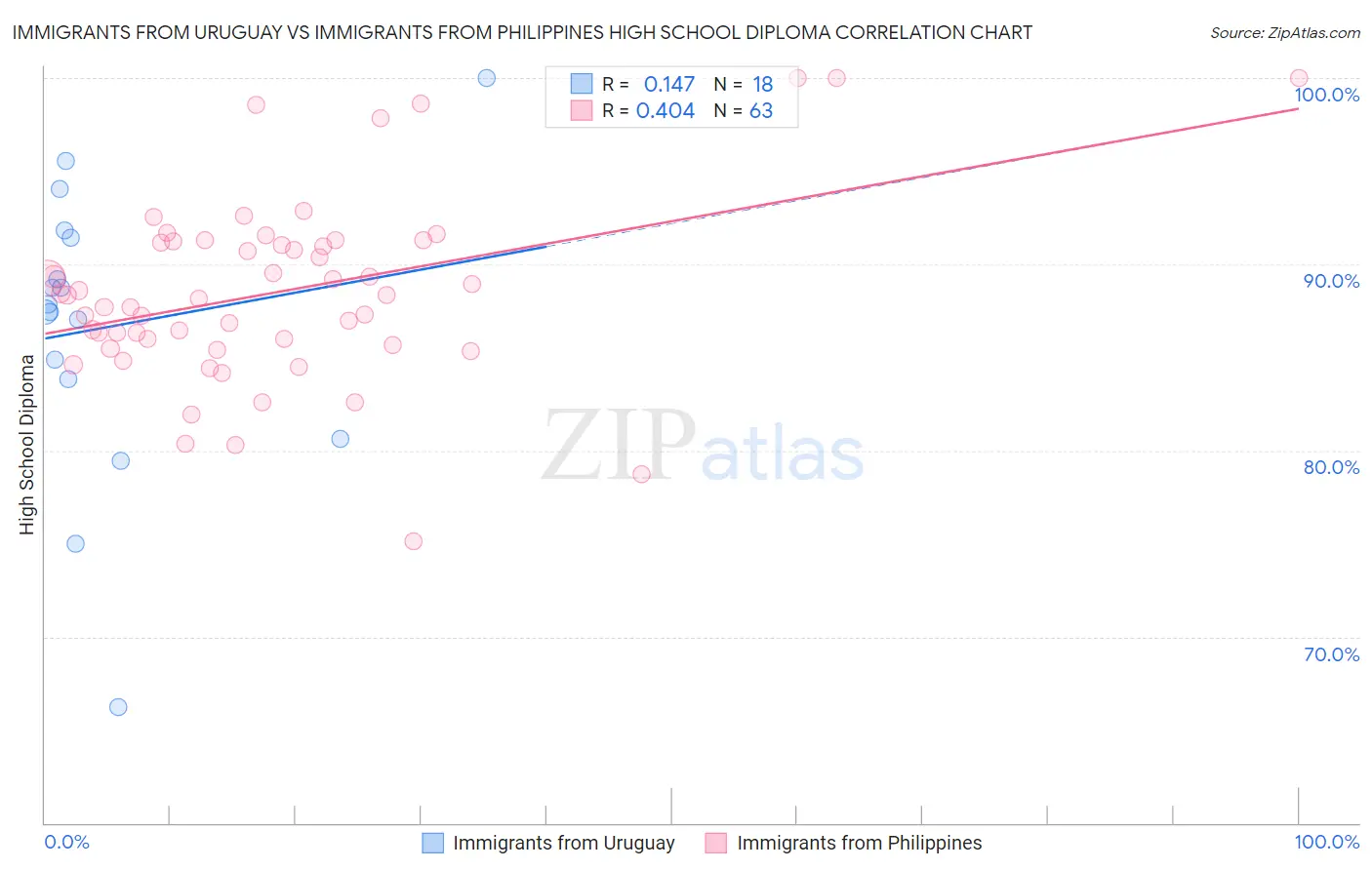 Immigrants from Uruguay vs Immigrants from Philippines High School Diploma