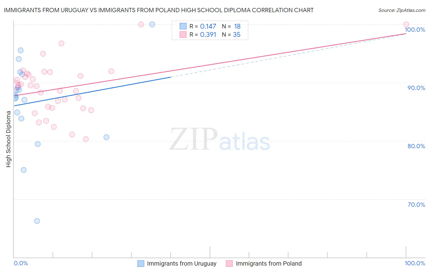 Immigrants from Uruguay vs Immigrants from Poland High School Diploma