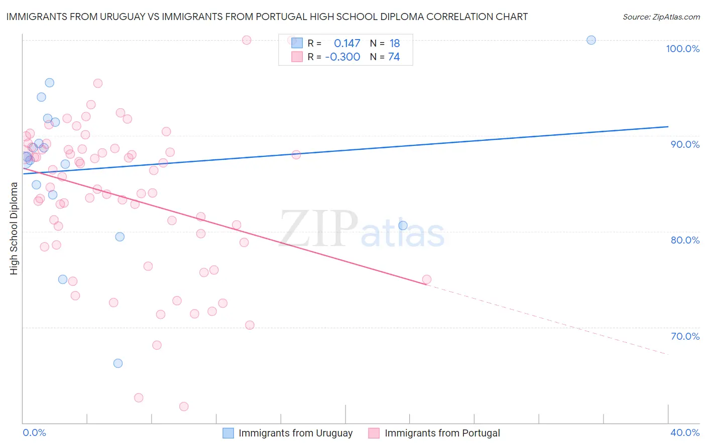 Immigrants from Uruguay vs Immigrants from Portugal High School Diploma