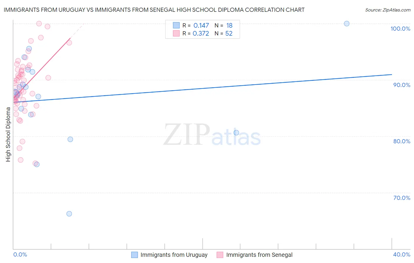 Immigrants from Uruguay vs Immigrants from Senegal High School Diploma