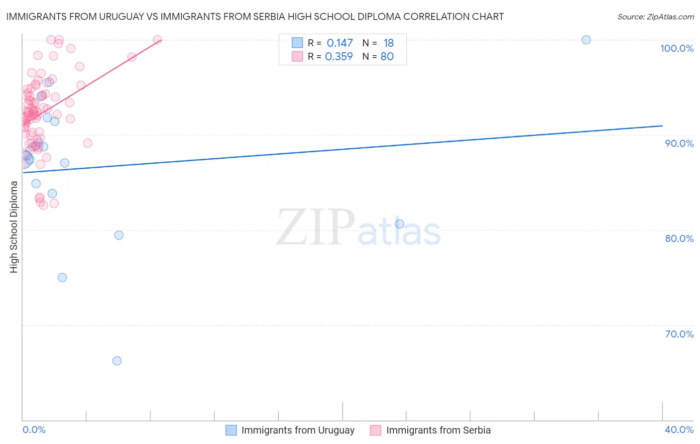 Immigrants from Uruguay vs Immigrants from Serbia High School Diploma