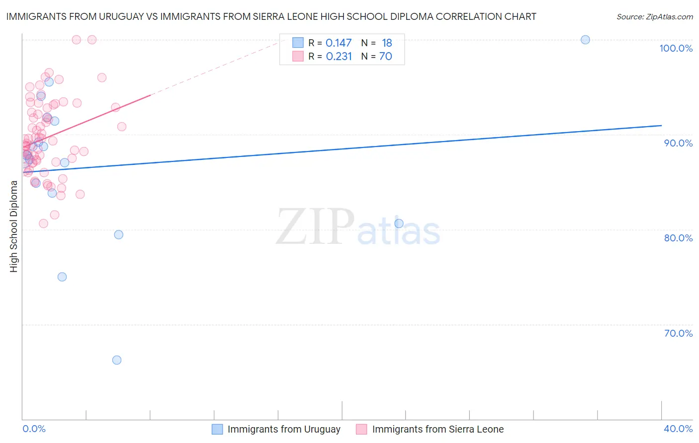 Immigrants from Uruguay vs Immigrants from Sierra Leone High School Diploma