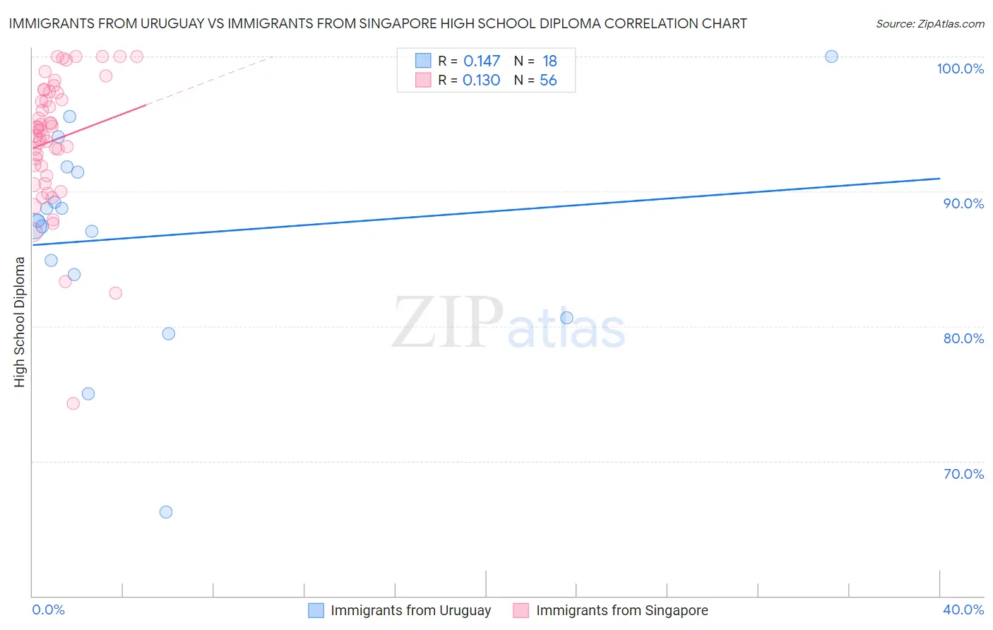 Immigrants from Uruguay vs Immigrants from Singapore High School Diploma