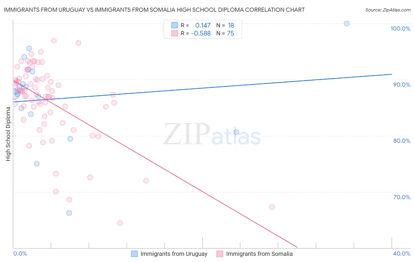 Immigrants from Uruguay vs Immigrants from Somalia High School Diploma