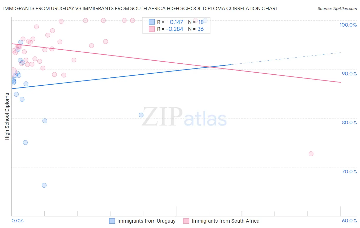 Immigrants from Uruguay vs Immigrants from South Africa High School Diploma
