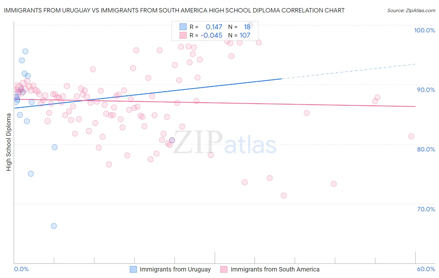 Immigrants from Uruguay vs Immigrants from South America High School Diploma