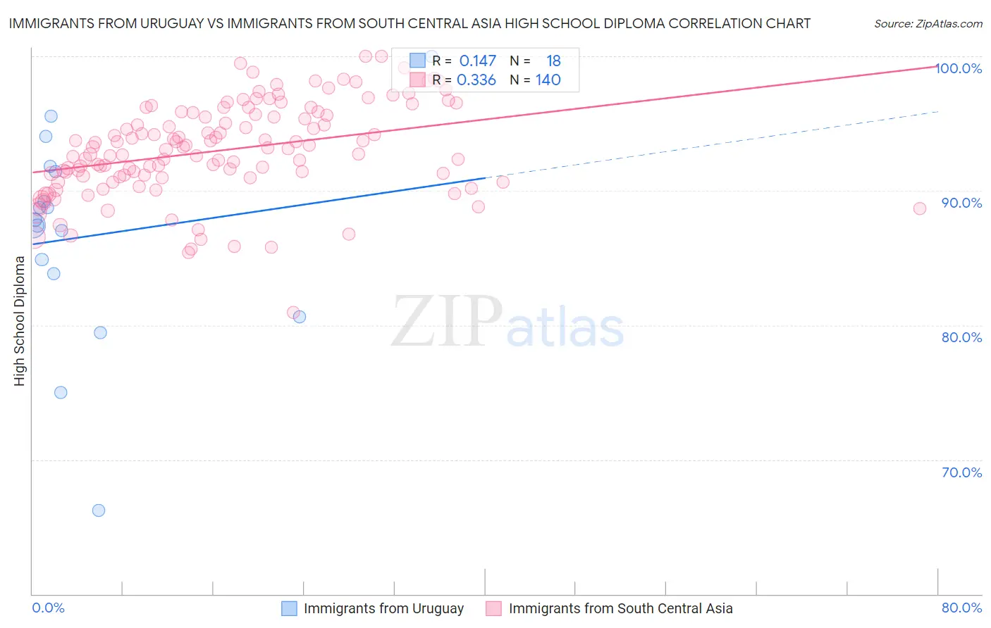 Immigrants from Uruguay vs Immigrants from South Central Asia High School Diploma